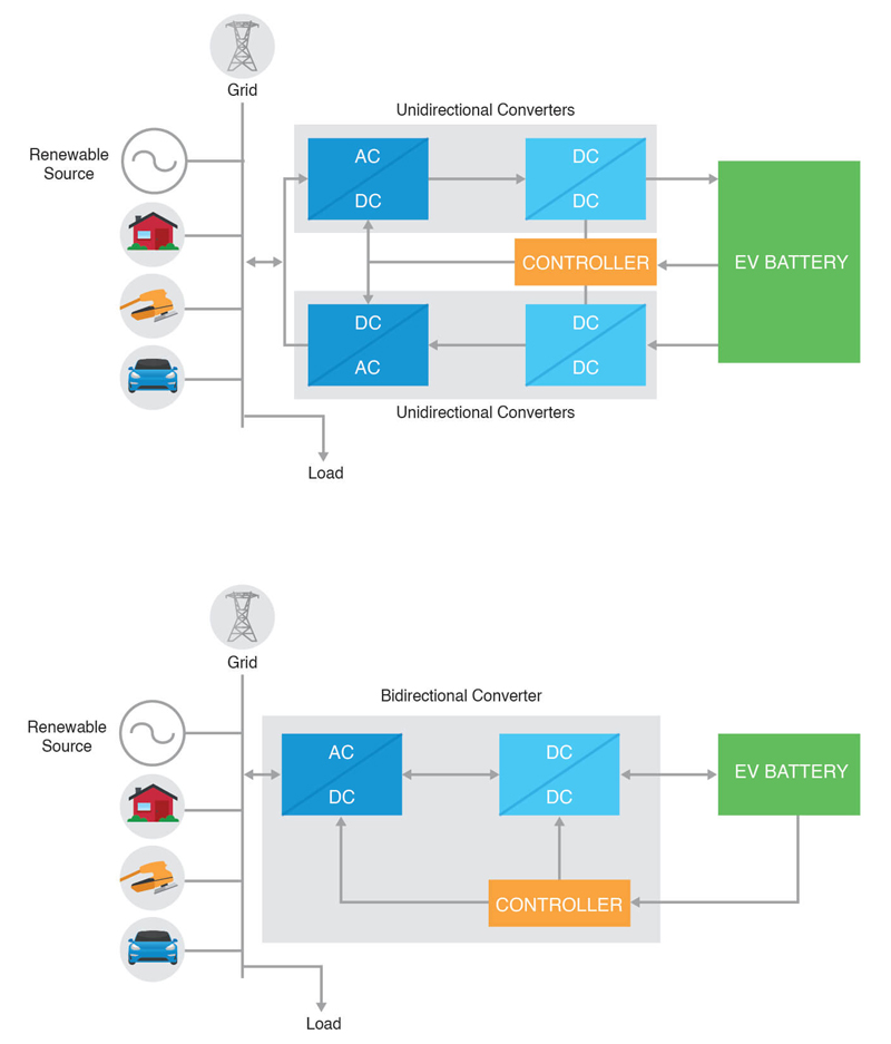 Bidirectional Charging Systems at Different Power Levels